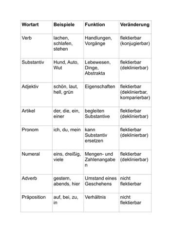 was ist nun für eine wortart|Wortarten • Erklärung, Übersicht & Beispiele [mit Video]